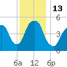 North Secaucus tide chart for Tuesday, December 13, 2022