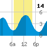 North Secaucus tide chart for Wednesday, December 14, 2022