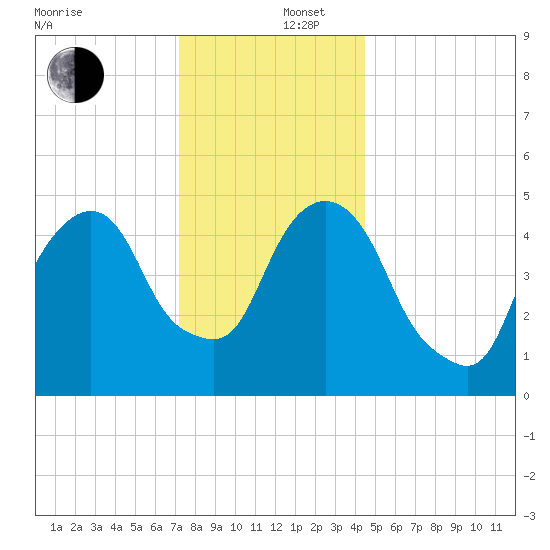 North Secaucus tide chart for Friday, December 16, 2022