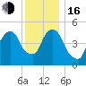 North Secaucus tide chart for Friday, December 16, 2022