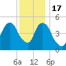 North Secaucus tide chart for Saturday, December 17, 2022