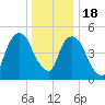 North Secaucus tide chart for Sunday, December 18, 2022