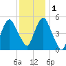 North Secaucus tide chart for Thursday, December 1, 2022
