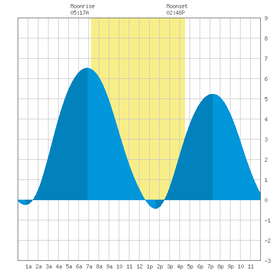 North Secaucus tide chart for Wednesday, December 21, 2022