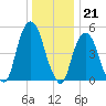 North Secaucus tide chart for Wednesday, December 21, 2022