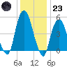 North Secaucus tide chart for Friday, December 23, 2022