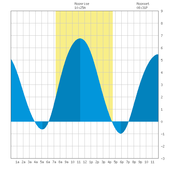 North Secaucus tide chart for Monday, December 26, 2022