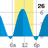 North Secaucus tide chart for Monday, December 26, 2022