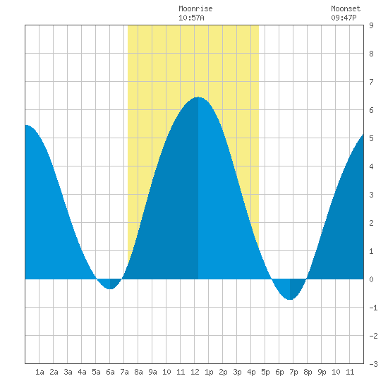 North Secaucus tide chart for Tuesday, December 27, 2022