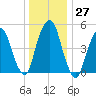 North Secaucus tide chart for Tuesday, December 27, 2022