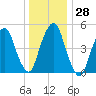 North Secaucus tide chart for Wednesday, December 28, 2022
