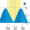 North Secaucus tide chart for Friday, December 2, 2022