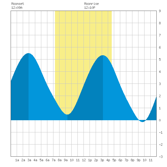 North Secaucus tide chart for Friday, December 30, 2022