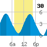 North Secaucus tide chart for Friday, December 30, 2022