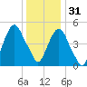 North Secaucus tide chart for Saturday, December 31, 2022