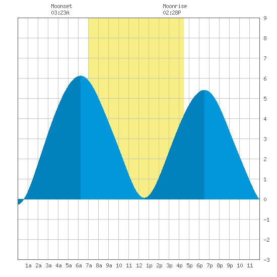 North Secaucus tide chart for Sunday, December 4, 2022