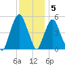 North Secaucus tide chart for Monday, December 5, 2022