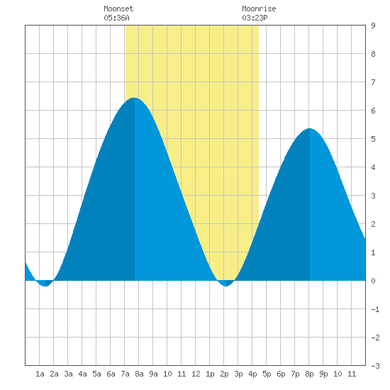 North Secaucus tide chart for Tuesday, December 6, 2022