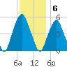 North Secaucus tide chart for Tuesday, December 6, 2022