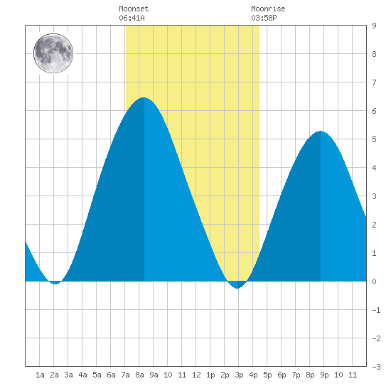 North Secaucus tide chart for Wednesday, December 7, 2022