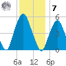 North Secaucus tide chart for Wednesday, December 7, 2022