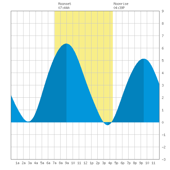 North Secaucus tide chart for Thursday, December 8, 2022