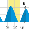 North Secaucus tide chart for Thursday, December 8, 2022