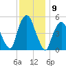 North Secaucus tide chart for Friday, December 9, 2022