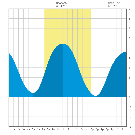 North Secaucus tide chart for Tuesday, January 10, 2023