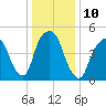 North Secaucus tide chart for Tuesday, January 10, 2023