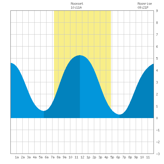 North Secaucus tide chart for Wednesday, January 11, 2023