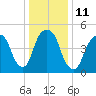 North Secaucus tide chart for Wednesday, January 11, 2023