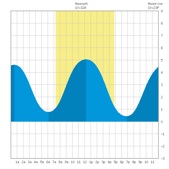 North Secaucus tide chart for Thursday, January 12, 2023