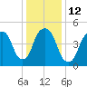 North Secaucus tide chart for Thursday, January 12, 2023