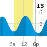 North Secaucus tide chart for Friday, January 13, 2023