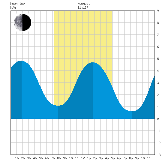 North Secaucus tide chart for Saturday, January 14, 2023