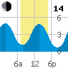 North Secaucus tide chart for Saturday, January 14, 2023