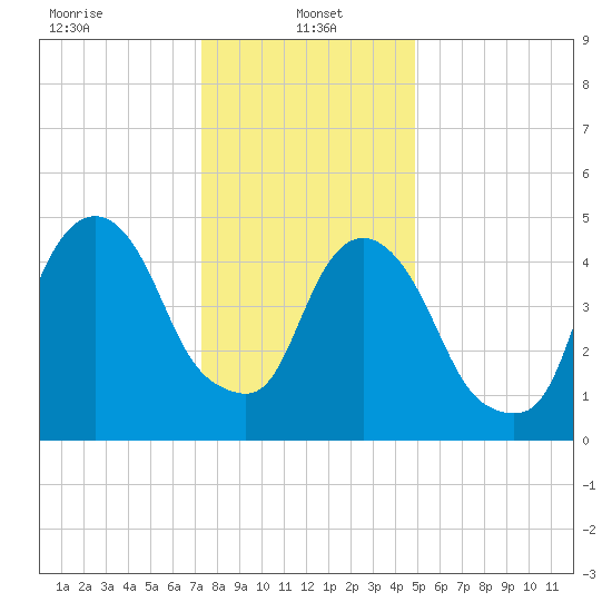 North Secaucus tide chart for Sunday, January 15, 2023