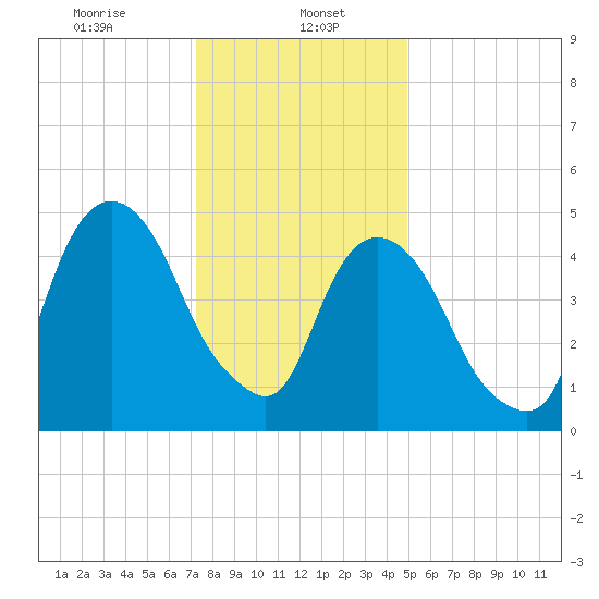 North Secaucus tide chart for Monday, January 16, 2023