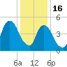 North Secaucus tide chart for Monday, January 16, 2023