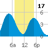 North Secaucus tide chart for Tuesday, January 17, 2023