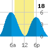 North Secaucus tide chart for Wednesday, January 18, 2023