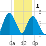 North Secaucus tide chart for Sunday, January 1, 2023