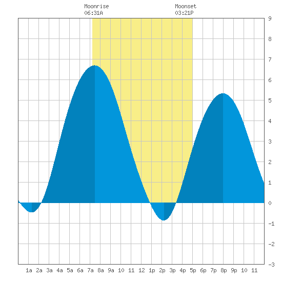 North Secaucus tide chart for Friday, January 20, 2023