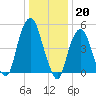 North Secaucus tide chart for Friday, January 20, 2023