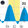 North Secaucus tide chart for Saturday, January 21, 2023