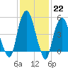 North Secaucus tide chart for Sunday, January 22, 2023