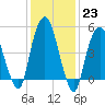 North Secaucus tide chart for Monday, January 23, 2023