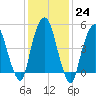 North Secaucus tide chart for Tuesday, January 24, 2023