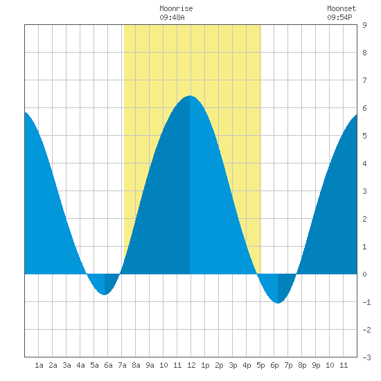 North Secaucus tide chart for Wednesday, January 25, 2023